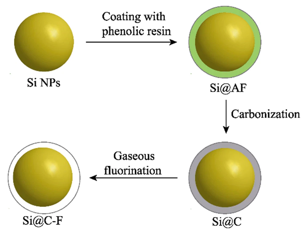 Fig 1 Schematic illustration of the production of SiC-F Fig 1 Schematic illustration of the production of SiC-F